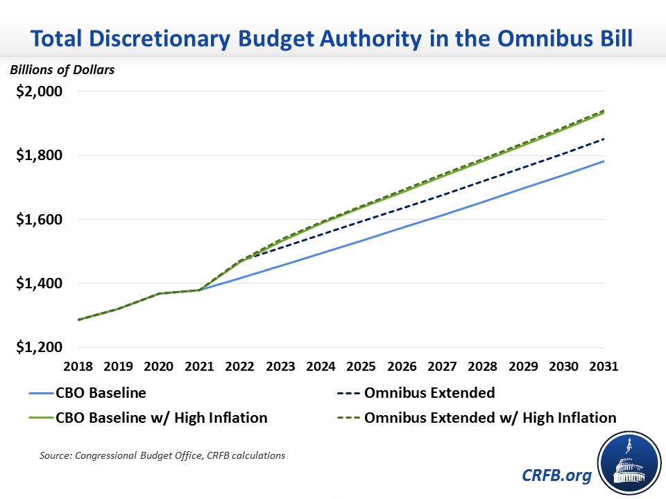 What's In The FY 2022 Omnibus Bill?-2022-03-15